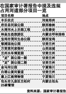 違規占用河道部分項目一覽 違規占用河道部分項目一覽