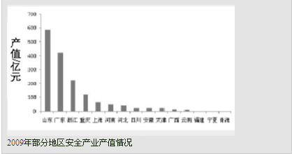 我國安全產(chǎn)業(yè)發(fā)展現(xiàn)狀調(diào)查 (上)