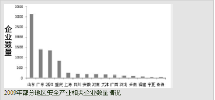 我國安全產(chǎn)業(yè)發(fā)展現(xiàn)狀調(diào)查 (上)2