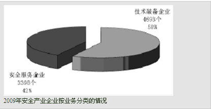 我國安全產(chǎn)業(yè)發(fā)展現(xiàn)狀調(diào)查 (上)3