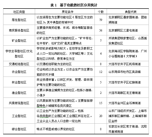 表1 基于功能的社區(qū)分類統(tǒng)計