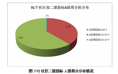 圖3 91社區二級指標A級得分分布情況