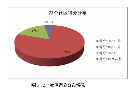 圖5 72個社區得分分布情況