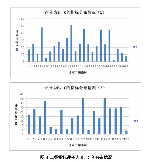 圖4 二級指標評分為B、C的分布情況