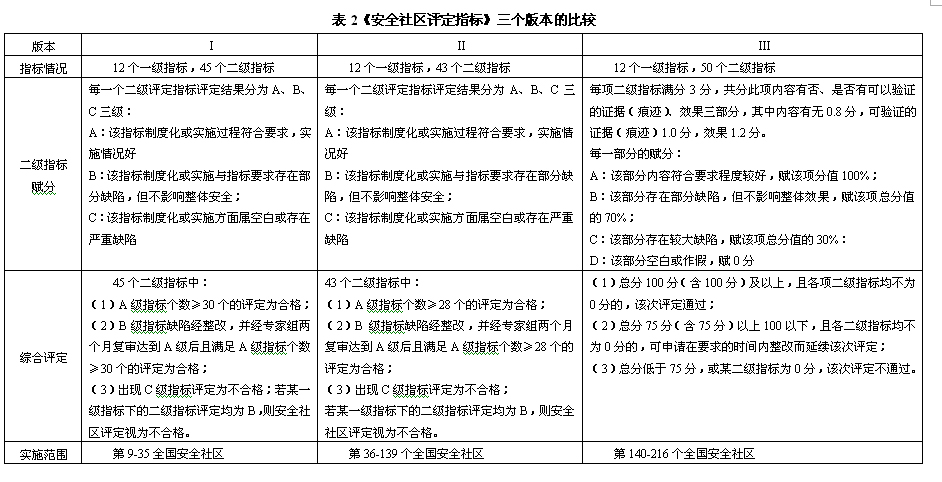 表2《安全社區(qū)評定指標(biāo)》三個版本的比較