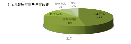 圖1.兒童居家事故傷害調(diào)查