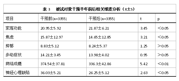 表3 被試對(duì)象干預(yù)半年前后相關(guān)維度分析(X±S)