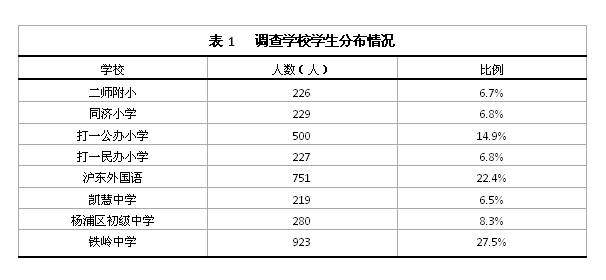 表1 調查學校學生分布情況