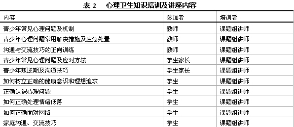 表2 心理衛(wèi)生知識(shí)培訓(xùn)及講座內(nèi)容