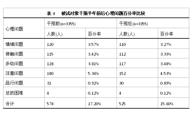 表4 被試對(duì)象干預(yù)半年前后心理問(wèn)題百分率比較
