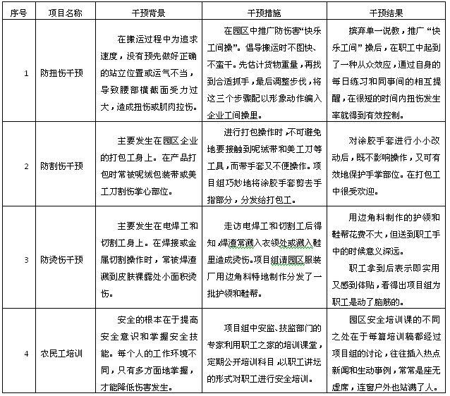 長征鎮(zhèn)工業(yè)園區(qū)農(nóng)民工安全干預項目表