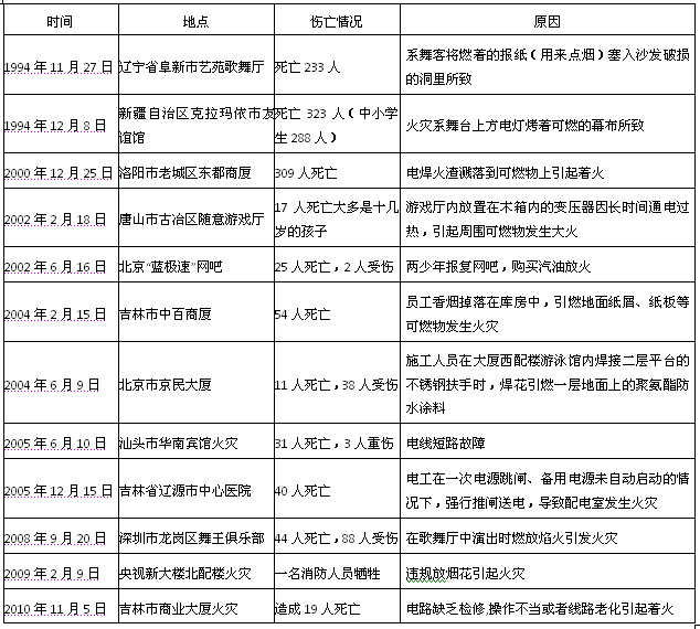 3.1我國近年來發生的特大火災及原因分析
