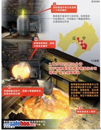 鞍鋼鑄鋼廠(chǎng)噴爆事故