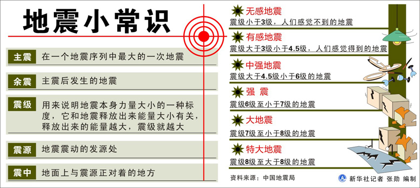 圖表：地震小常識