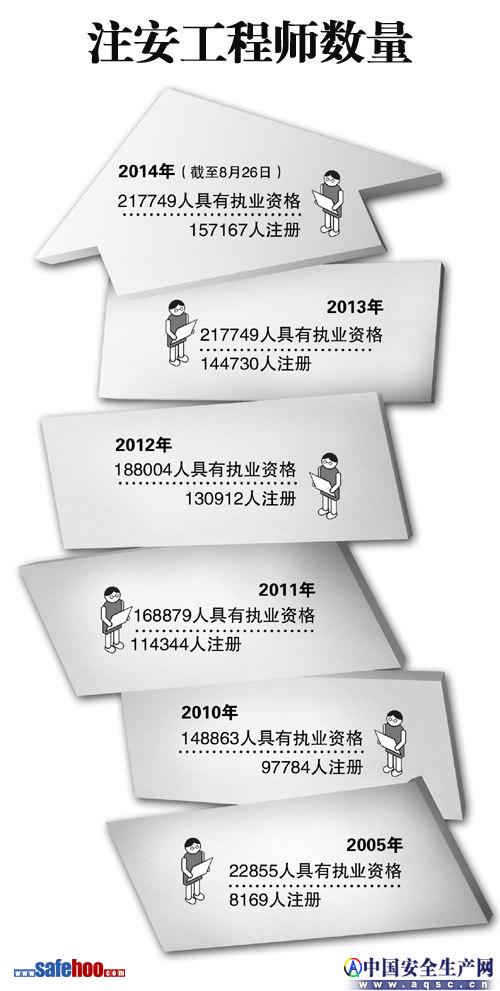 注安工程師工作綜述:擇天下良才輔安全發展