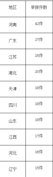 20151-3月環保部處理群眾舉報案件數