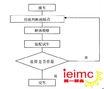 淺談汽車維修管理與維修質量