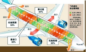 飛機上如何應急逃生?