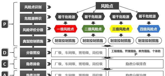 危險源辨識、風(fēng)險評估、隱患排查治理流程圖