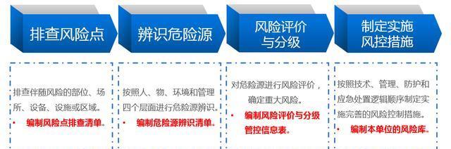 危險源辨識、風(fēng)險評估流程: