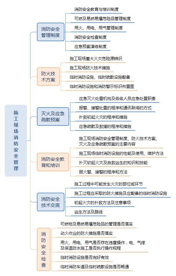 關于施工中消防的安全管理_4