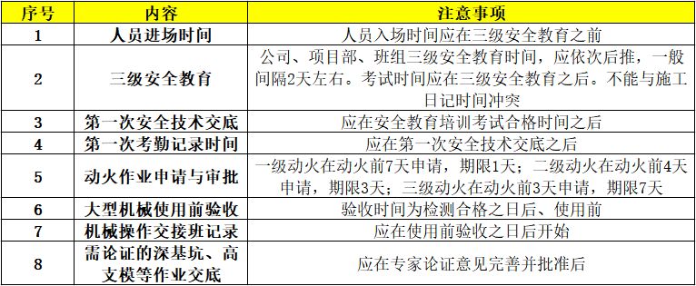 施工現(xiàn)場(chǎng)安全管理資料編制要點(diǎn)_12