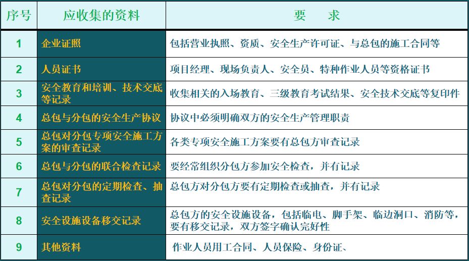 施工現(xiàn)場(chǎng)安全管理資料編制要點(diǎn)_10