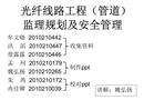光纖線路工程（管道）監(jiān)理規(guī)劃及安全管理