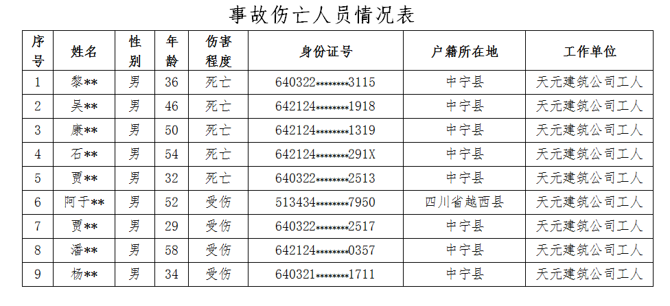 寧夏天元建筑有限公司建筑工地“8·09”坍塌事故調查報告