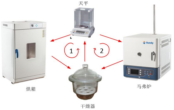 干貨分享|危險廢物實驗室分析儀器與方法——水灰分析(上)
