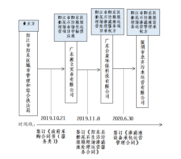 陽江市陽東區(qū)船尾石垃圾填埋場“11·6”死亡事故調(diào)查報(bào)告