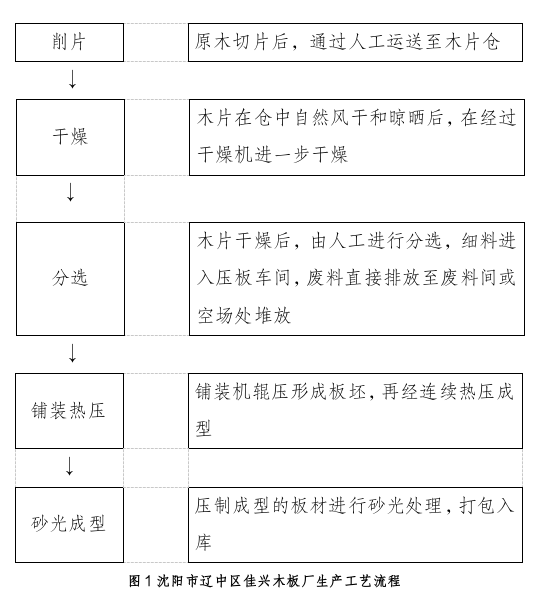 沈陽(yáng)市遼中區(qū)佳興木板廠“7?29”一般粉塵閃燃事故調(diào)查報(bào)告