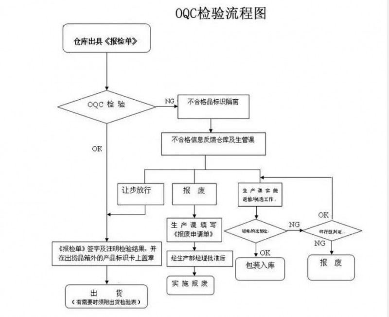 OQC檢驗流程圖