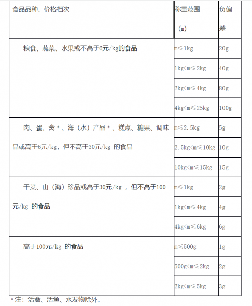 零售商品稱重計量監督管理辦法