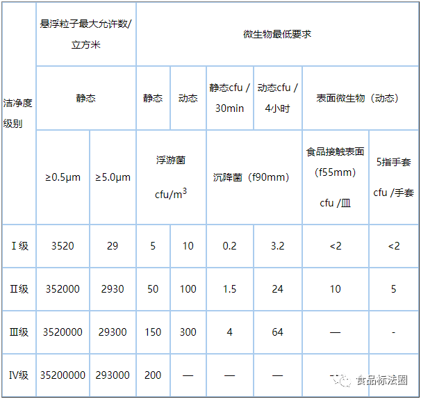 潔凈區懸浮粒子和微生物要求