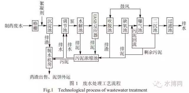 制藥廢水處