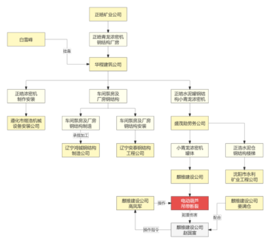 遼陽縣寒嶺鎮(zhèn)正皓礦業(yè)濃密機建設(shè)工程“4.11”一般起重傷害事故調(diào)查報告