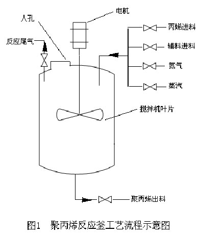 聚丙烯反應釜檢修中的爆炸事故